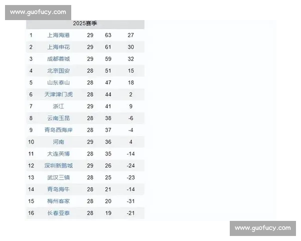 海港 1-3 遭逆转!先赛 1 场仅领先成都 2 分,中超争冠变天 海港 1-3 遭逆转!先赛 1 场仅领先成都 2 分,中超争冠变天